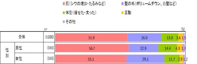 看到女性的哪個部份改變會給人有「老態」的感覺?