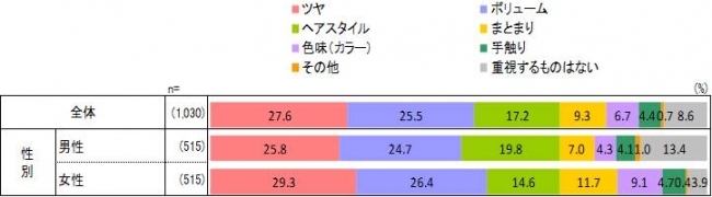 髪のアンチエイジングケアに関する意識調査