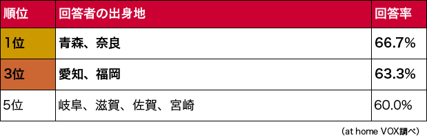 針對「味覺」與「出生地」之間的關係做調查