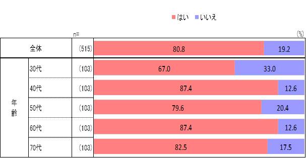 髪のアンチエイジングケアに関する意識調査