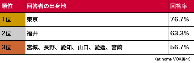 針對「味覺」與「出生地」之間的關係做調查