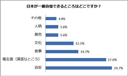「國内居民看日本」所進行的調査