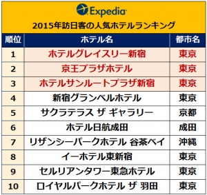 エクスペディア 2015年インバウンドランキング