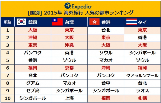 エクスペディア 2015年インバウンドランキング