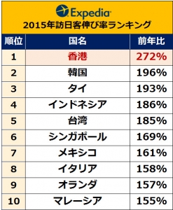 エクスペディア 2015年インバウンドランキング