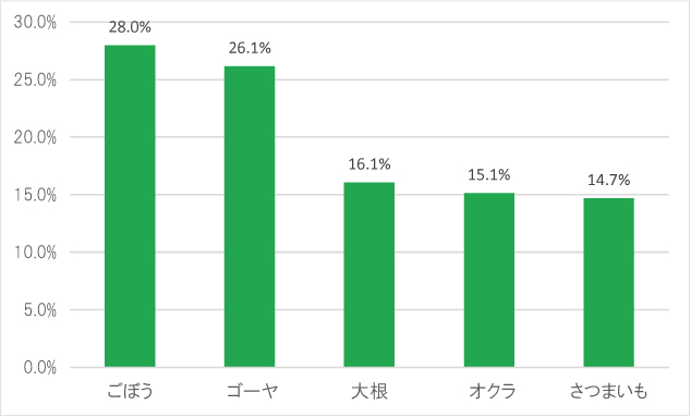 有關日本飲食文化的意識調查
