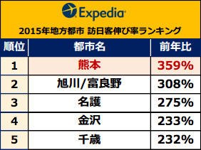 エクスペディア 2015年インバウンドランキング