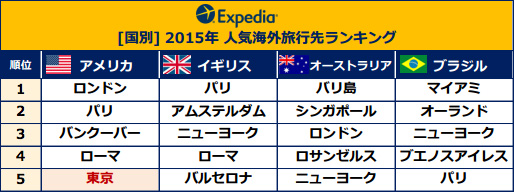 エクスペディア 2015年インバウンドランキング
