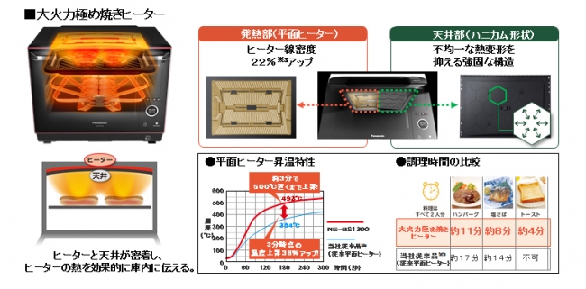 最新一代超強新水波爐在這!Panasonic搭載「大火力極致燒烤」功能的『三星級Bistro』水波爐