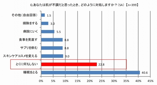 肌に関する意識調査