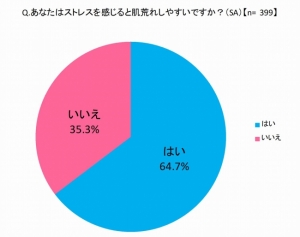 肌に関する意識調査