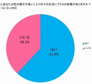 肌に関する意識調査