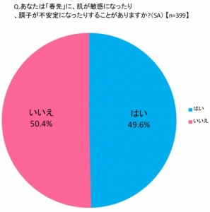 想要保養出水嫩肌,6成女性都說要這麼做……