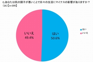 肌に関する意識調査