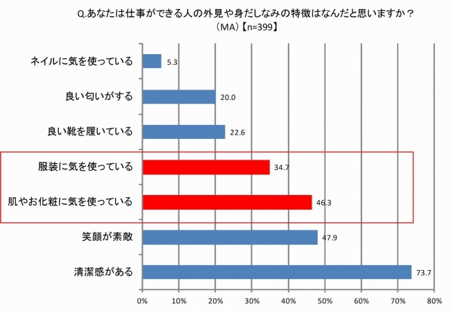 肌に関する意識調査