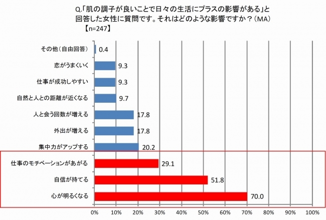 肌に関する意識調査