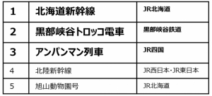 「憧れの観光列車」人気ランキング