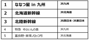 「憧れの観光列車」人気ランキング