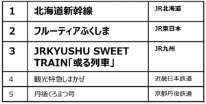 「憧れの観光列車」人気ランキング