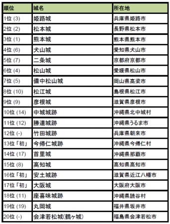 行ってよかった!日本の城ランキング2016