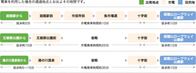 搭乘函館市路面電車至函館山纜車山麓站