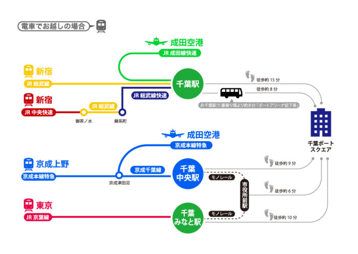 交通方式