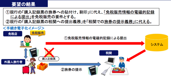 2018年7月免稅新制單據電子化