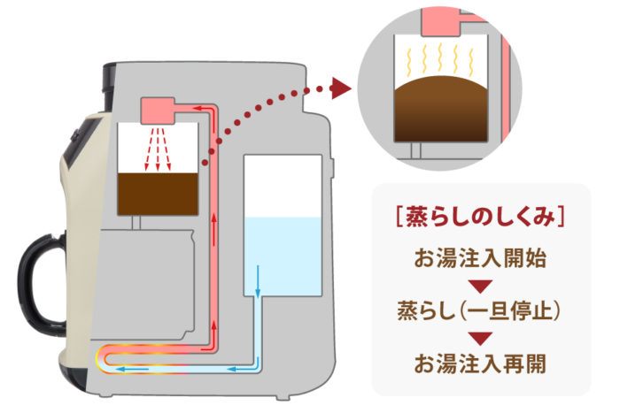 recolte麗克特Grind & Drip Coffee Maker FIKA咖啡機蒸氣燻泡