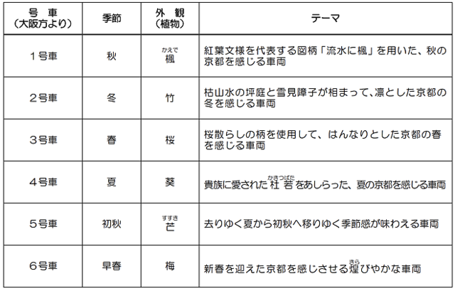 京都觀光列車阪急電鐵京train雅洛各車廂主題