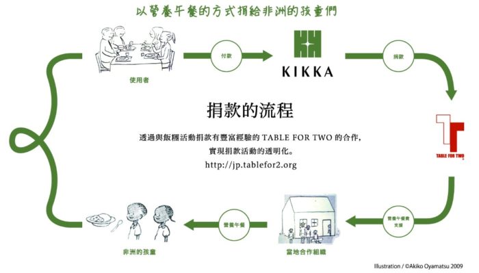 HOSTEL_KIKKA_永續性活動提供非洲小孩午餐