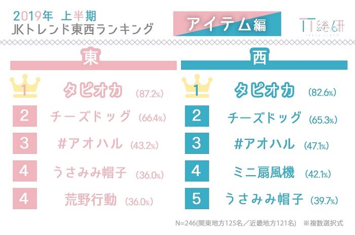 2019年上半年JK流行關鍵字排行榜 物品篇