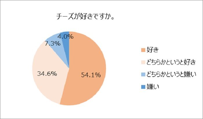 喜歡吃起司嗎