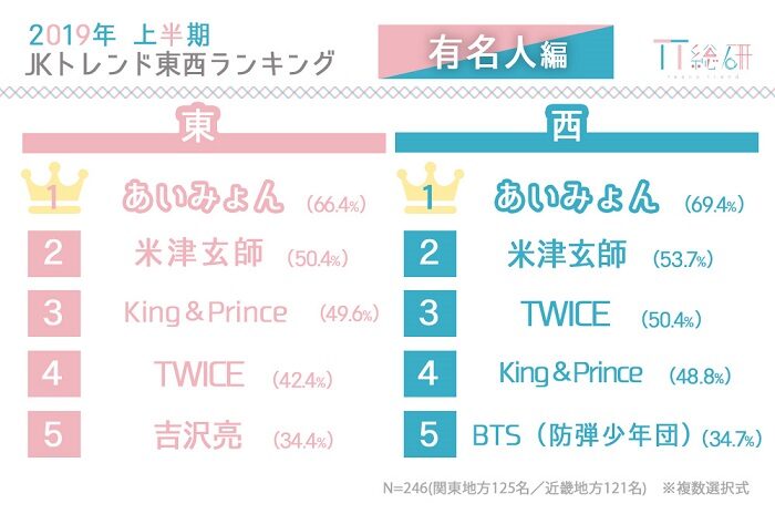 2019年上半年JK流行關鍵字排行榜 名人篇