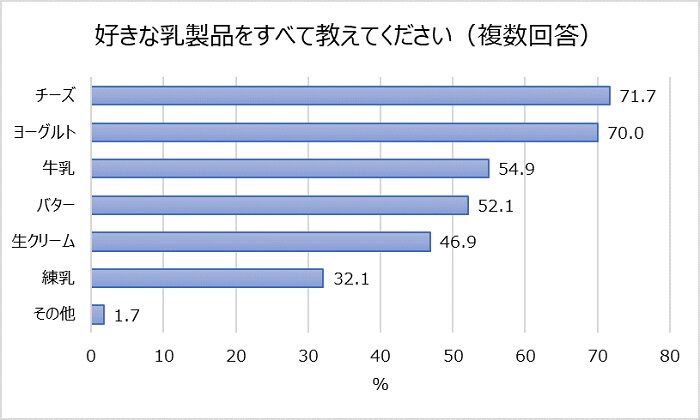 喜歡的乳製品有哪些