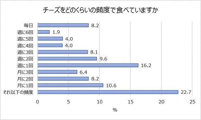 大約多久吃一次起司