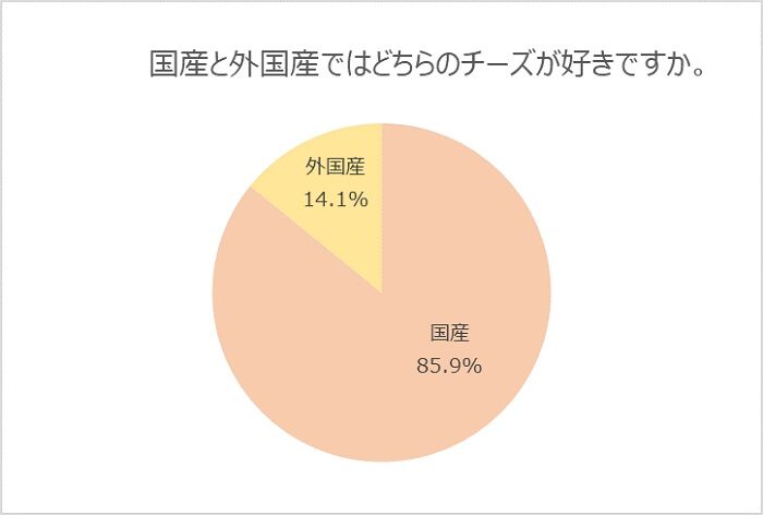 喜歡國產起司還是外國起司