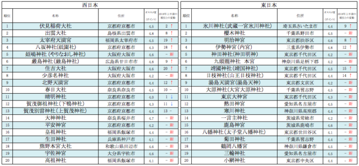  2019上半年關東關西神社排行榜