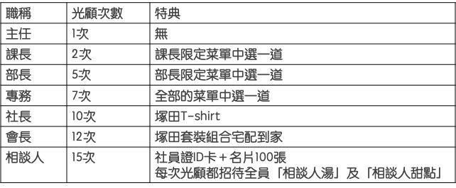 塚田農場晉升表