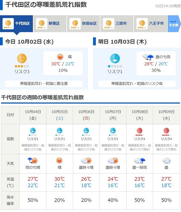 千代田區指數