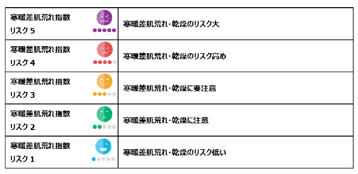 指數等級