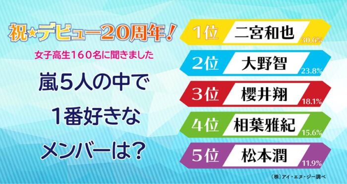 ING公司調查日本澀谷女子高中生嵐最受歡迎成員結果