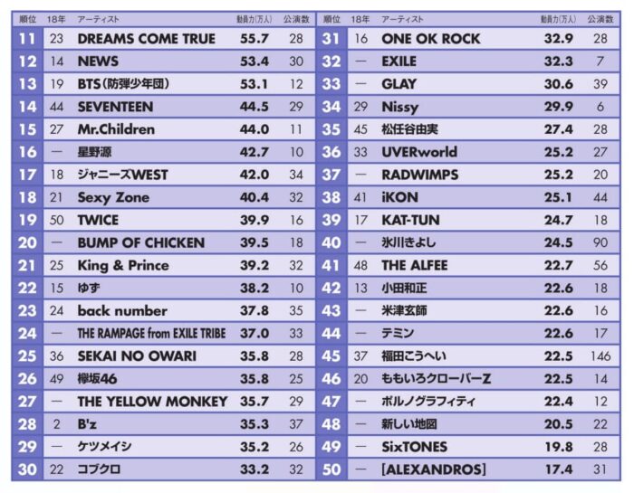 「演唱會動員力」綜合排行榜TOP50