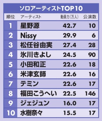 「演唱會動員力」個人排行榜TOP10