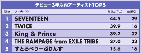 「演唱會動員力」出道三年內藝人排行榜TOP5