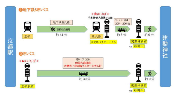 京都刀劍御朱印巡禮_京都車站到建勳神社交通方式