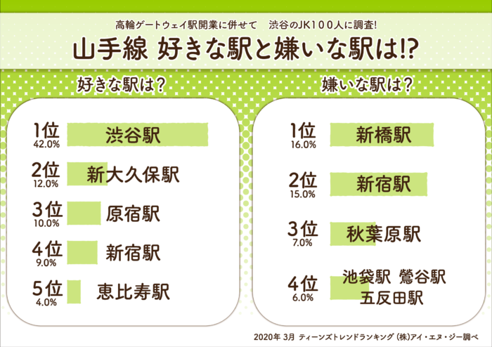 日本女高中生山手線最喜歡和最討厭的站