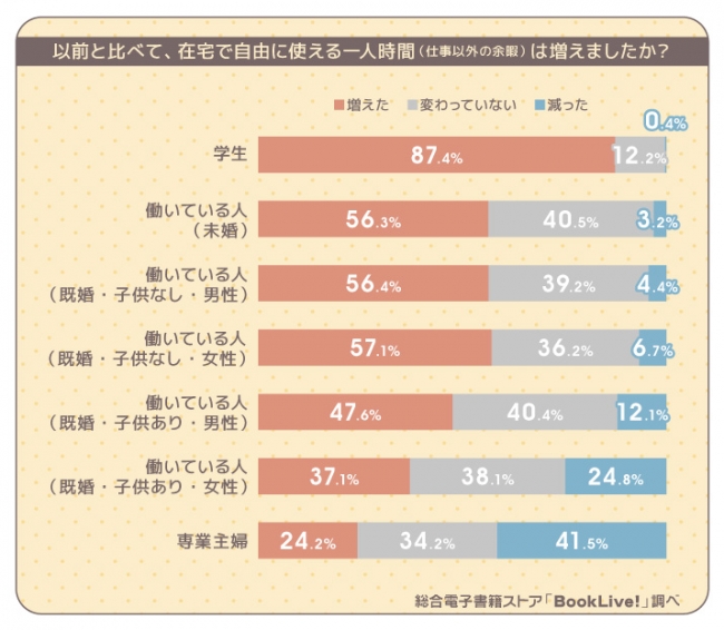 日本在宅態樣_個人時間增加與否