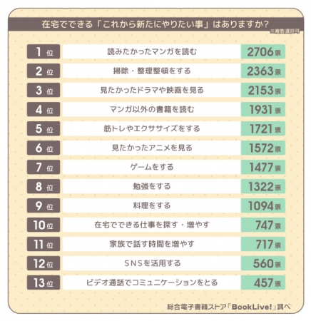 日本在宅態樣_接下來在家想嘗試的事物