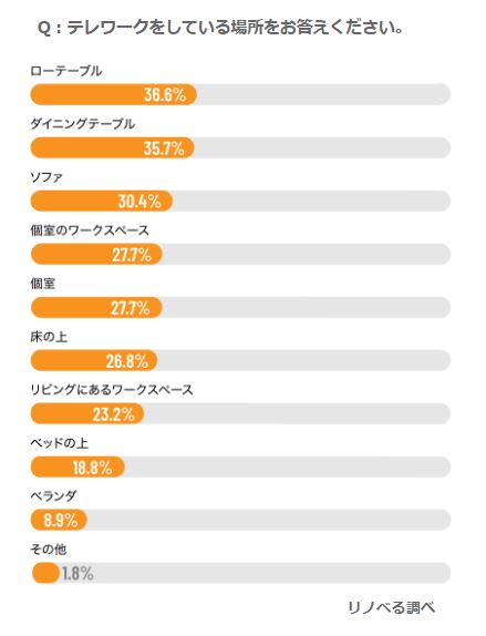 日本人在家工作的場所