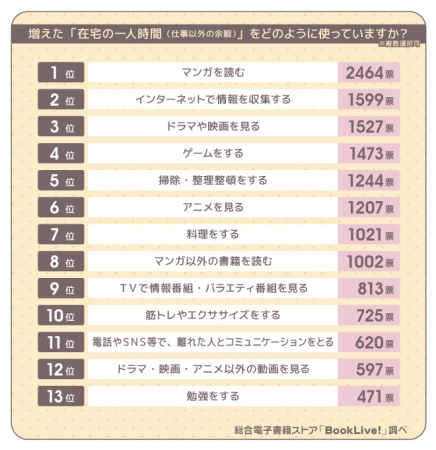 日本在宅態樣_增加的個人時間之用途